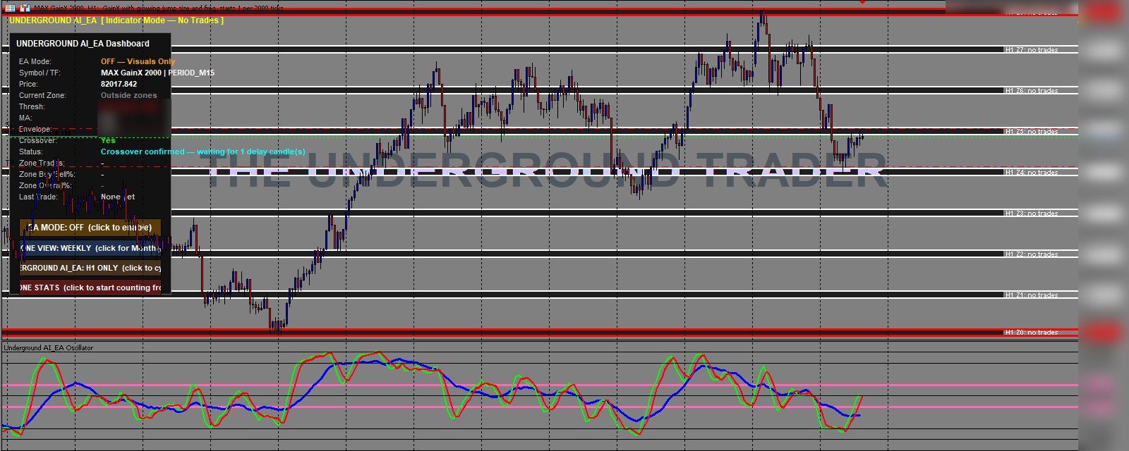 The trading engine on a MetaTrader 5 chart, with its price zones, dashboard and oscillator